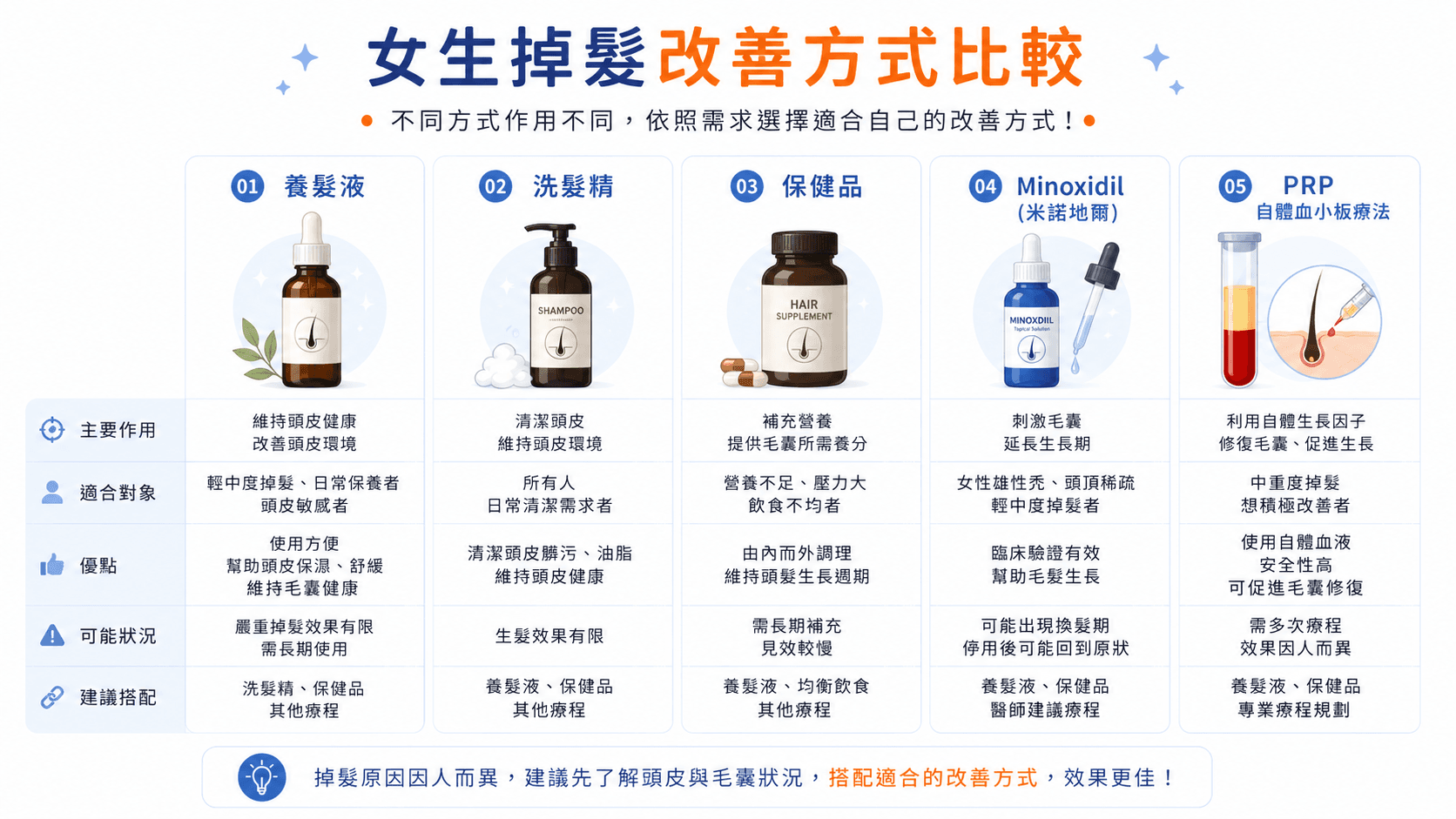女生掉髮改善方式比較圖，整理養髮液、洗髮精、保健品、Minoxidil（米諾地爾）與 PRP 的作用、適合對象及優缺點。
