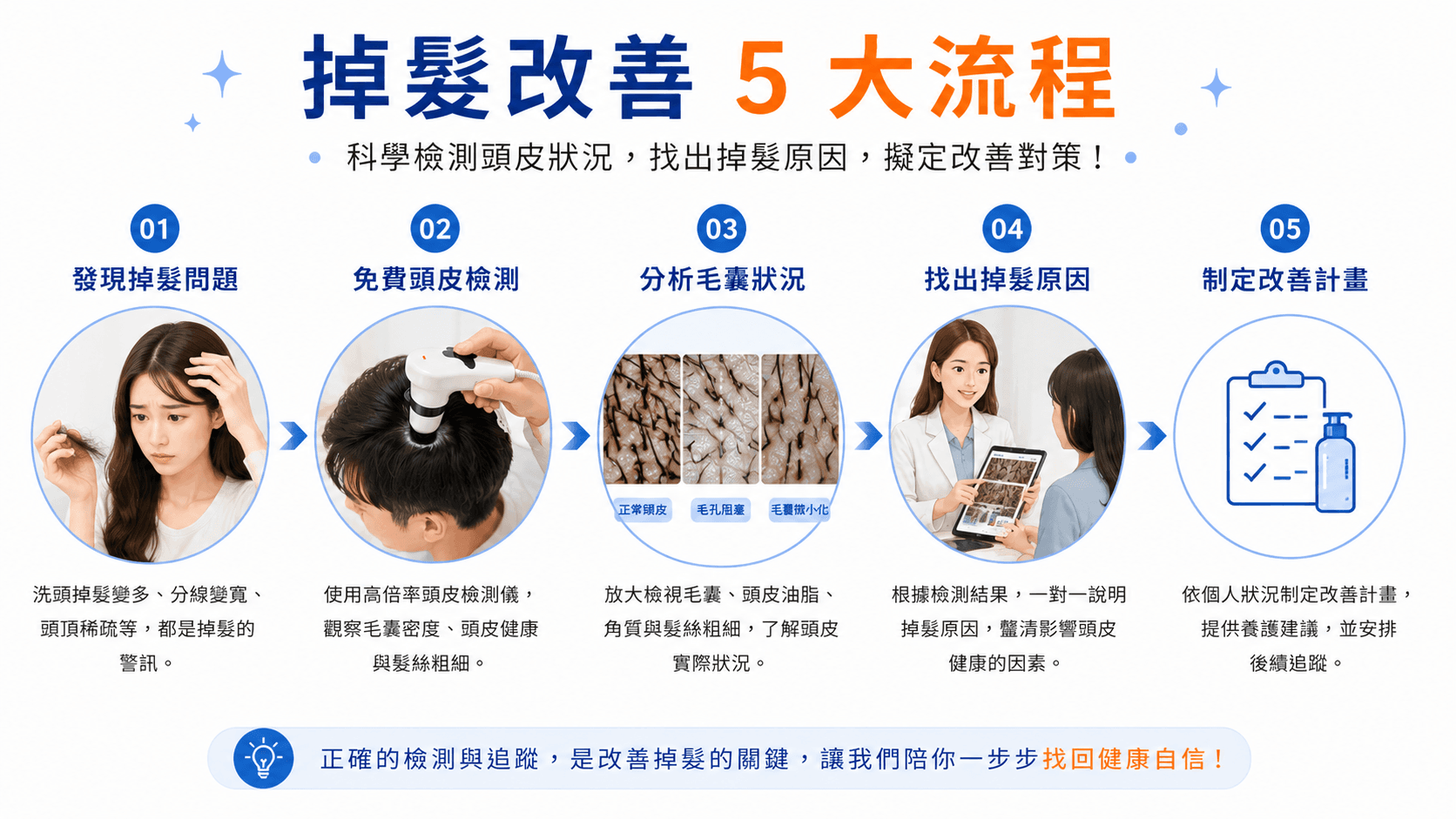 掉髮改善5大流程，從發現掉髮、免費頭皮檢測、分析毛囊狀況、找出原因到制定改善計畫
