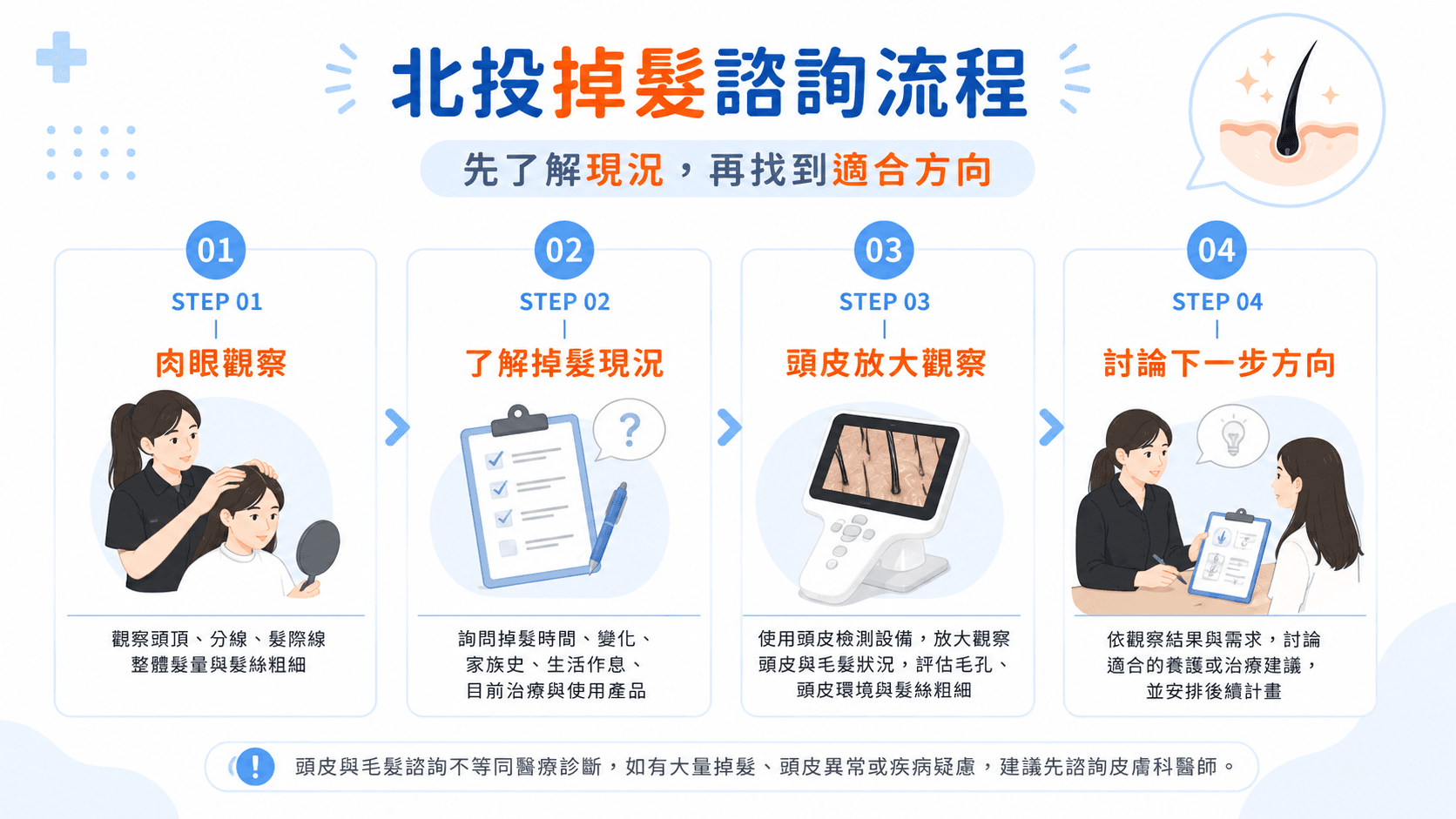 北投掉髮諮詢流程|4步驟了解頭皮與髮況 北投掉髮諮詢流程:肉眼觀察、了解掉髮現況、頭皮放大觀察與討論改善方向