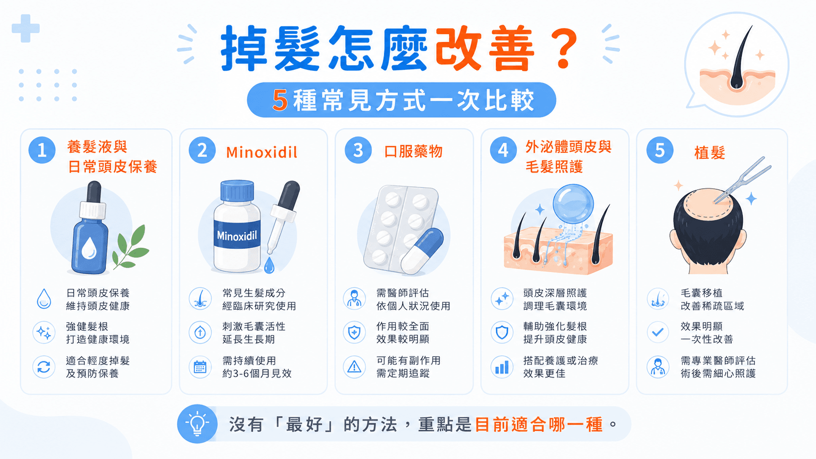 掉髮改善5種方式比較：養髮液、Minoxidil、口服藥物、外泌體頭皮與毛髮照護、植髮