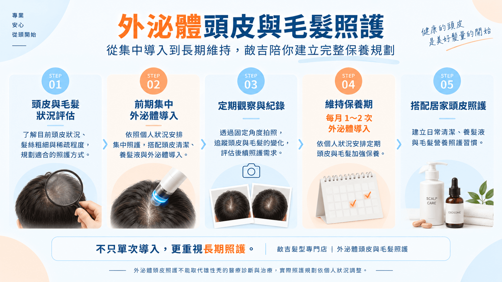 畝吉髮型專門店外泌體頭皮照護流程，包含頭皮評估、前期集中導入、定期追蹤、每月1至2次維持保養及居家照護。